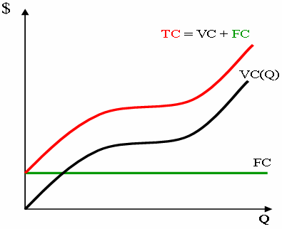 Fixed costs variable costs total costs