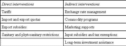 World Market Prices Economics Essay