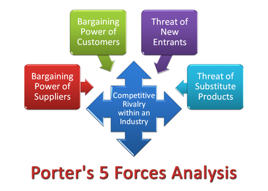 porter's 5 forces analysis