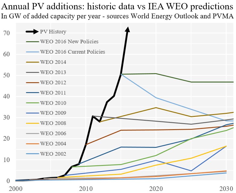 iea solar predictions