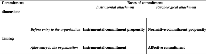 Four component commitment model